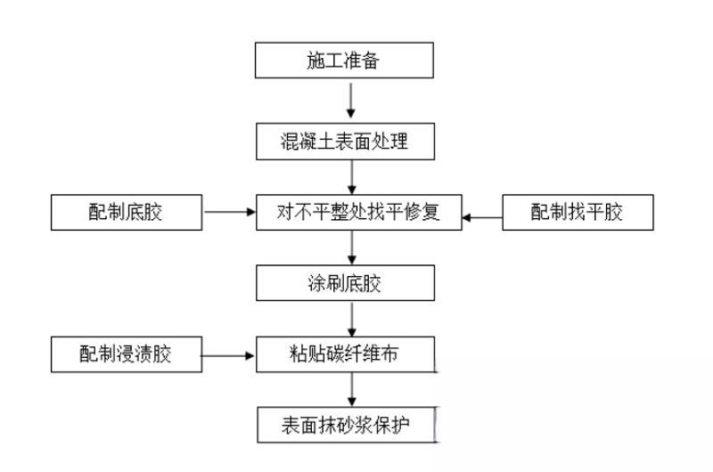 西峡碳纤维加固的优势以及使用方法